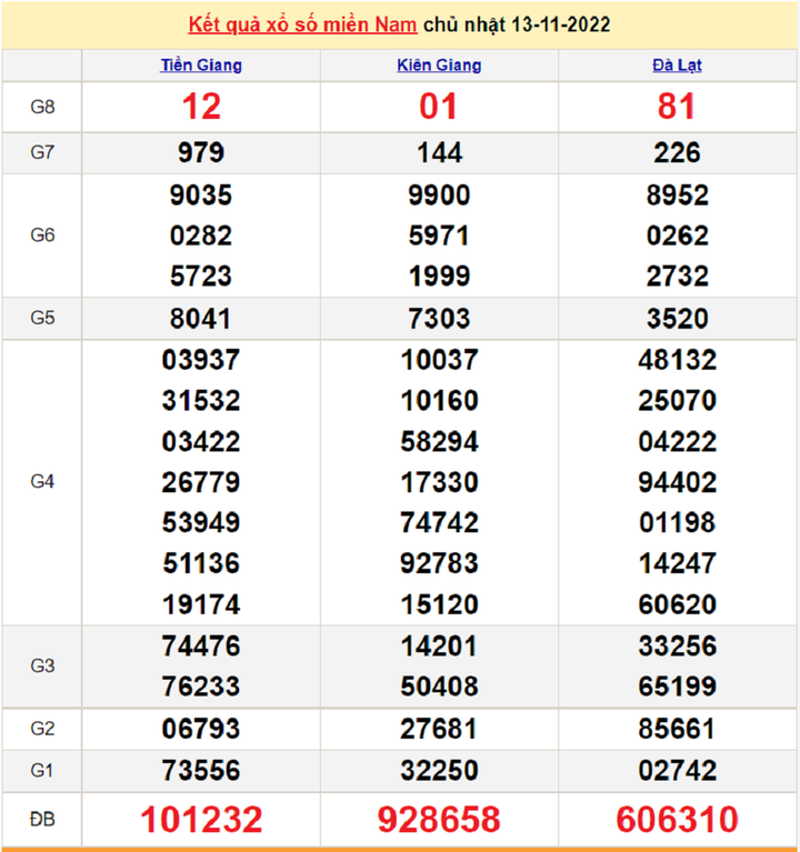 XSMN 15/11 - Trực tiếp kết quả xổ số miền Nam thứ Ba ngày 15/11/2022 - 2