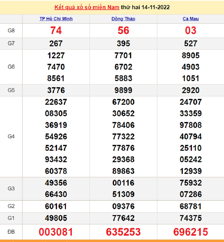 XSMN 15/11 - Trực tiếp kết quả xổ số miền Nam thứ Ba ngày 15/11/2022 - 1