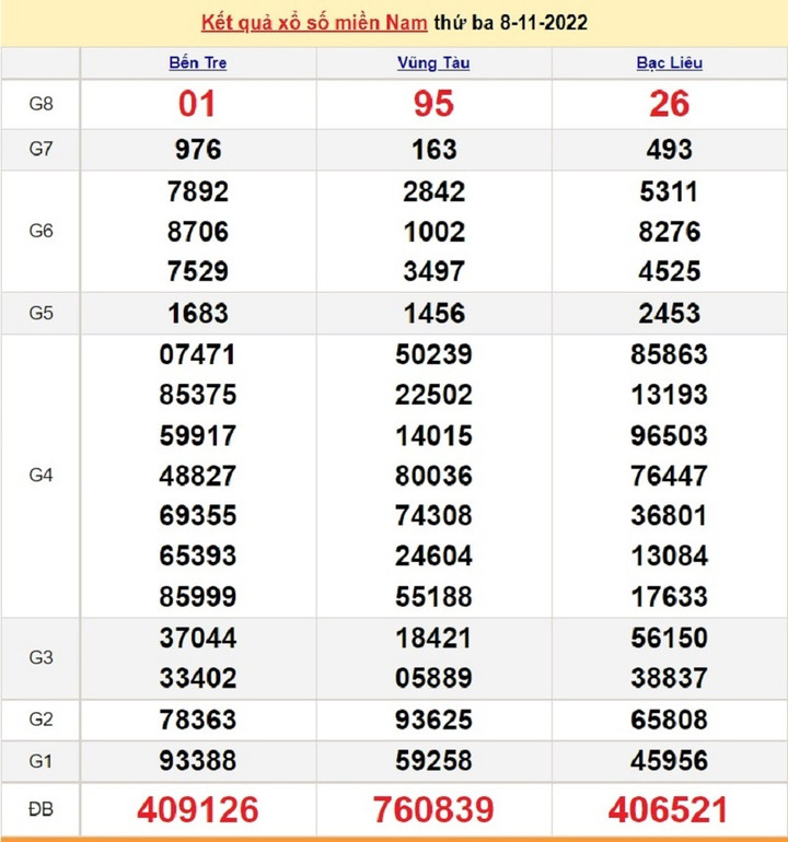 Kết quả xổ số miền Nam thứ 2 - XSMN 14/11 - SXMN 14/11/2022 - 6