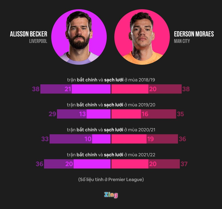Alisson và Ederson mang tới cơn đau đầu cho tuyển Brazil - 1
