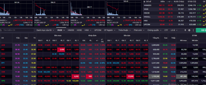 Cổ phiếu lại bị bán tháo, VN-Index giảm gần 30 điểm, về gần mốc 900 - 1
