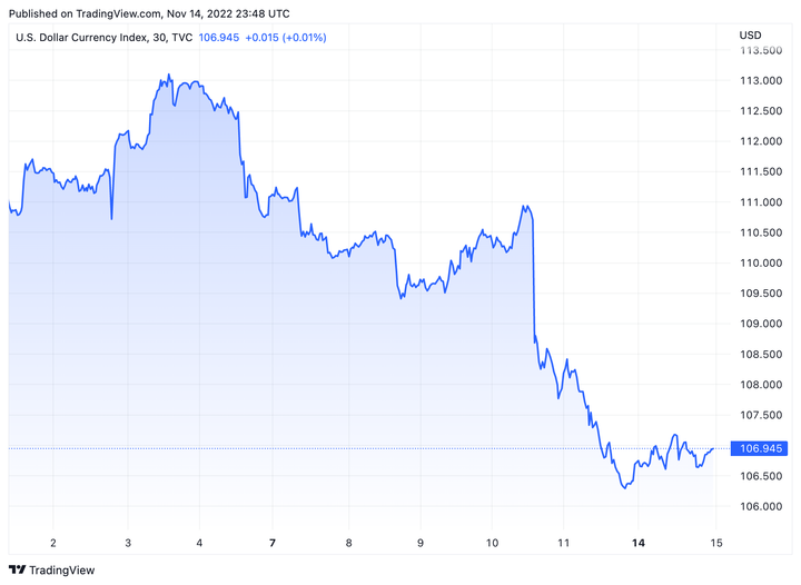Tỷ giá USD hôm nay 15/11: USD phục hồi nhẹ - 1