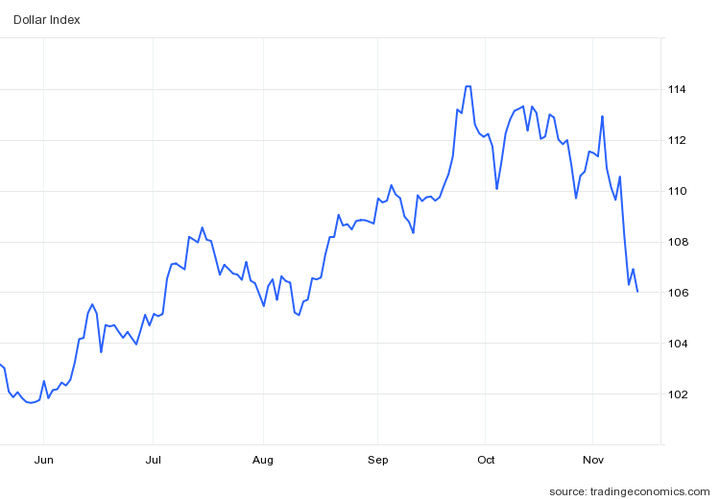 chỉ số USD ảnh 2 USD xuống đáy 3 tháng - 3