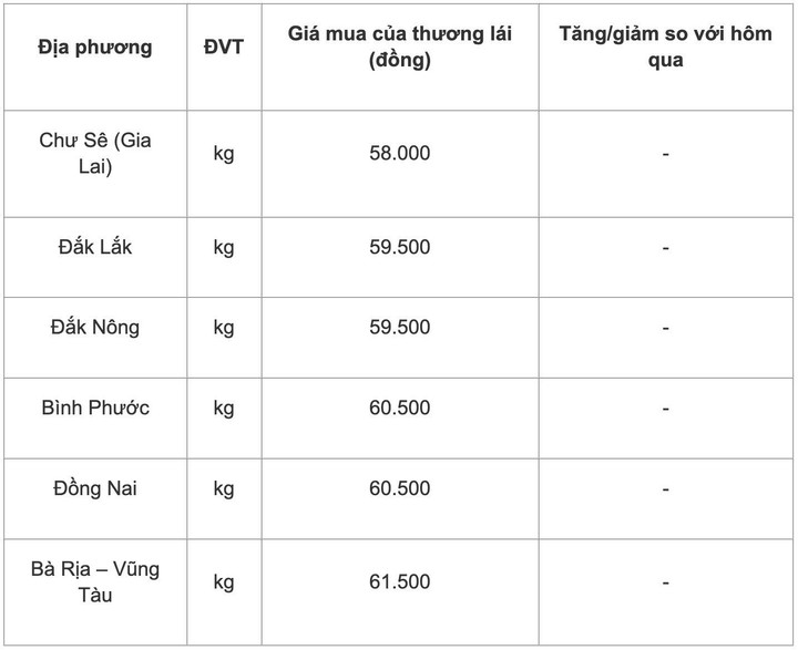 Giá tiêu hôm nay 16/11: Đi ngang, ít biến động - 1