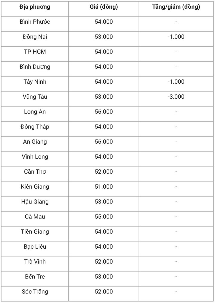 Giá heo hơi hôm nay 16/11: Một số nơi giảm nhẹ 1.000 đồng/kg - 3