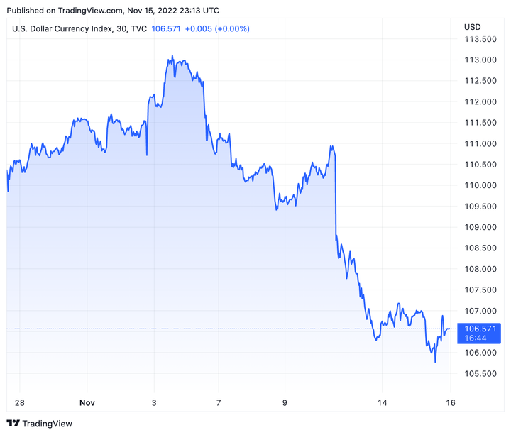 Tỷ giá USD hôm nay 16/11: USD giảm sâu - 1