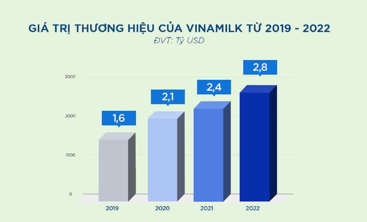Vinamilk là thương hiệu thực phẩm có giá trị nhất Việt Nam - 2