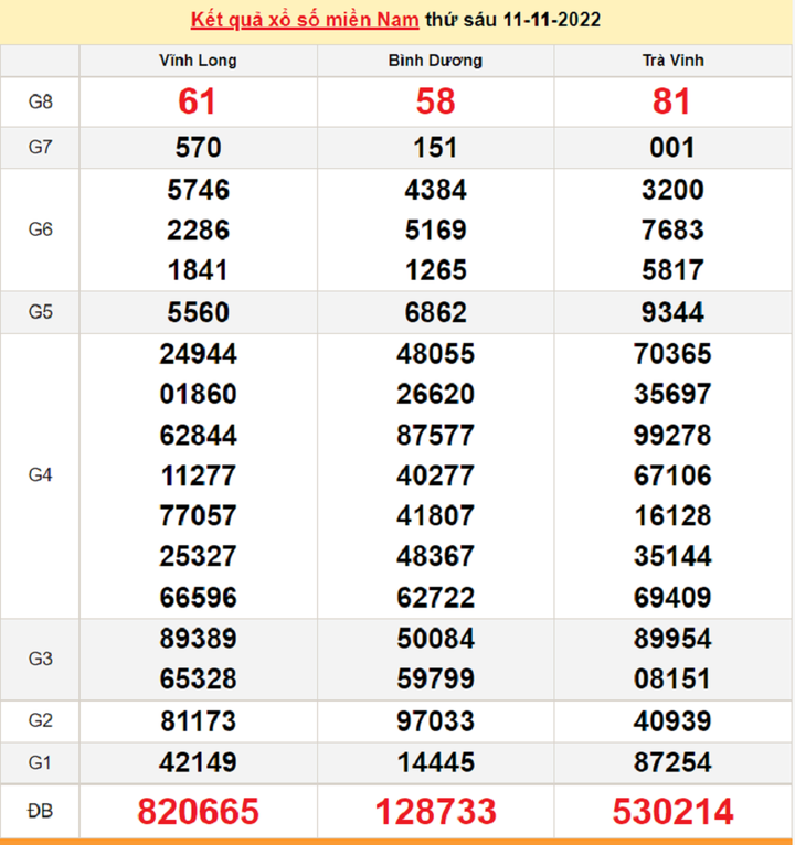 Kết quả xổ số miền Nam thứ 4 - XSMN 16/11 - SXMN 16/11/2022 - 5