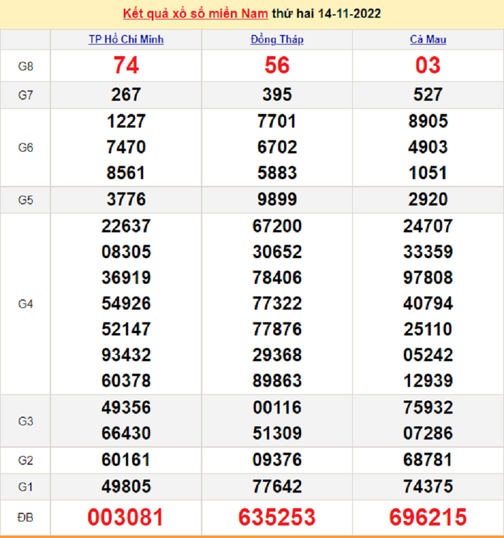 Kết quả xổ số miền Nam thứ 4 - XSMN 16/11 - SXMN 16/11/2022 - 2