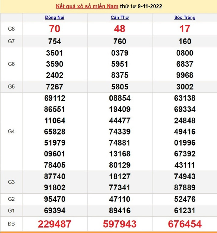 Kết quả xổ số miền Nam thứ 4 - XSMN 16/11 - SXMN 16/11/2022 - 7