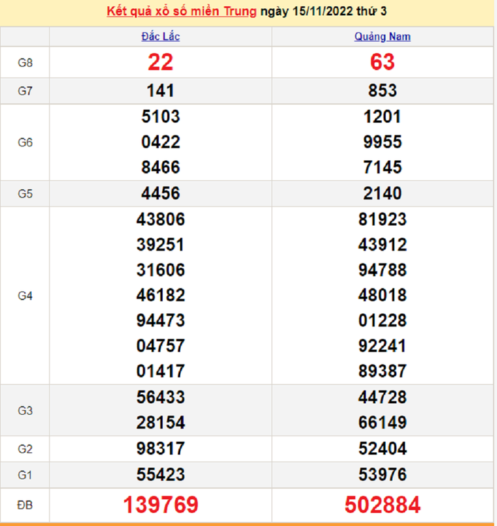 Trực tiếp kết quả xổ số miền Trung thứ Năm 17/11/2022 - XSMT 17/11 - 1