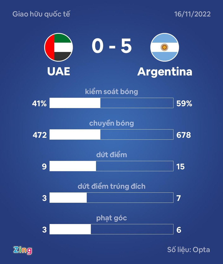 Argentina thắng UAE ảnh 4 Messi ghi bàn và kiến tạo trong trận thắng 5-0 của Argentina - 4