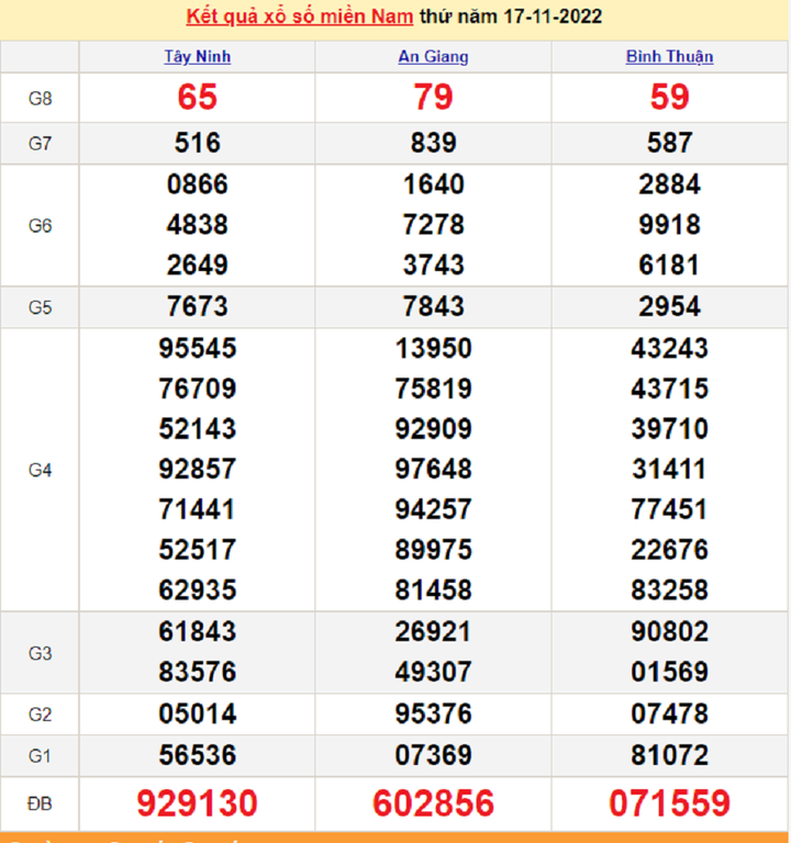 XSMN 18/11/2022 - Kết quả xổ số miền Nam hôm nay 18/11 - 1