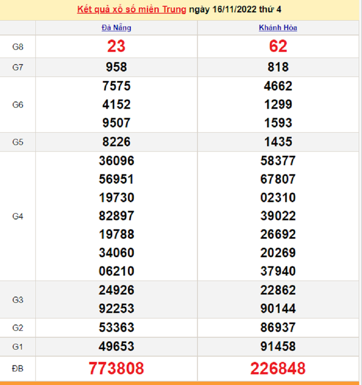 XSMT 18/11/2022 - Kết quả xổ số miền Trung hôm nay 18/11 - 1