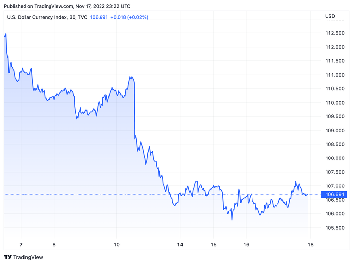 Tỷ giá USD hôm nay 18/11: USD phục hồi nhẹ - 1