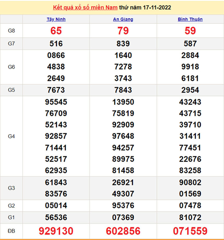 Kết quả xổ số miền Nam thứ 6 - XSMN 18/11 - SXMN 18/11/2022 - 1
