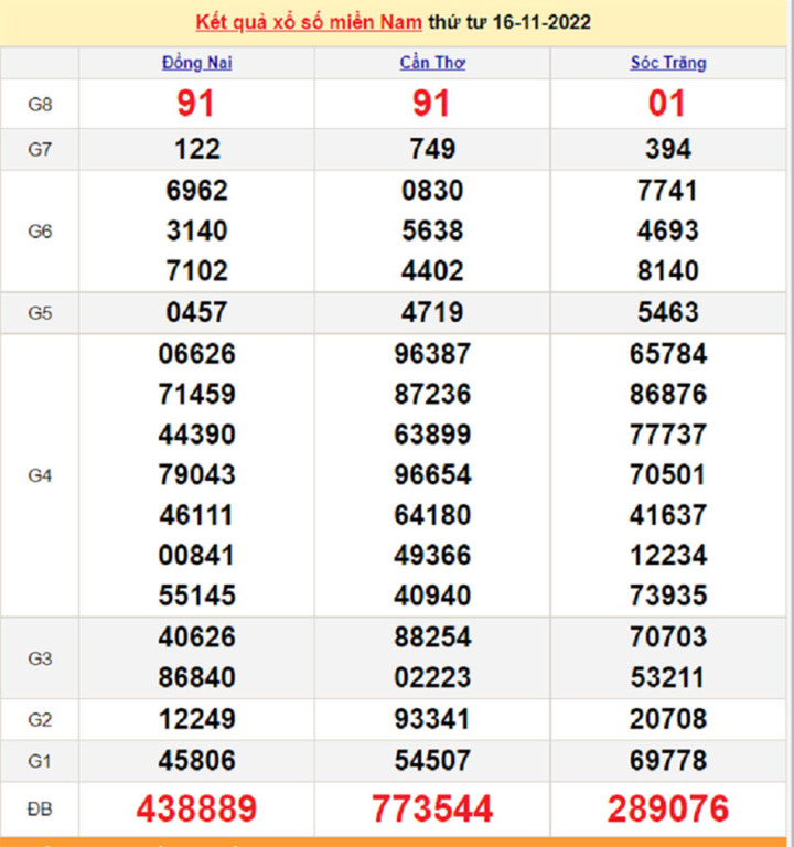 Kết quả xổ số miền Nam thứ 6 - XSMN 18/11 - SXMN 18/11/2022 - 2