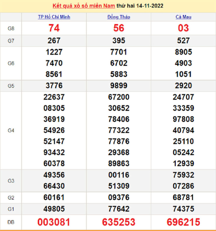 Kết quả xổ số miền Nam thứ 6 - XSMN 18/11 - SXMN 18/11/2022 - 4