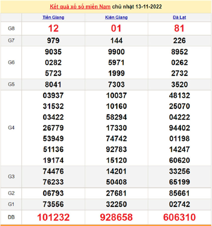 Kết quả xổ số miền Nam thứ 6 - XSMN 18/11 - SXMN 18/11/2022 - 5