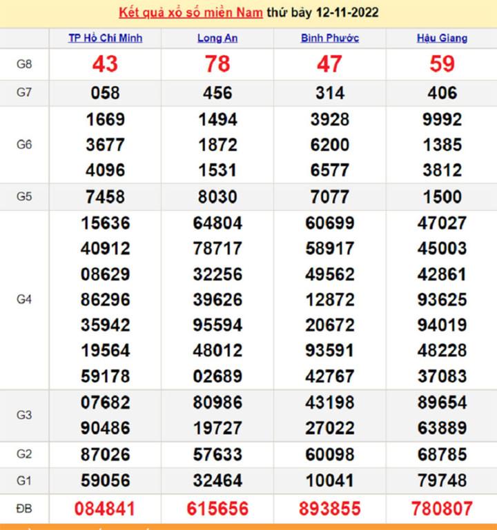 Kết quả xổ số miền Nam thứ 6 - XSMN 18/11 - SXMN 18/11/2022 - 6