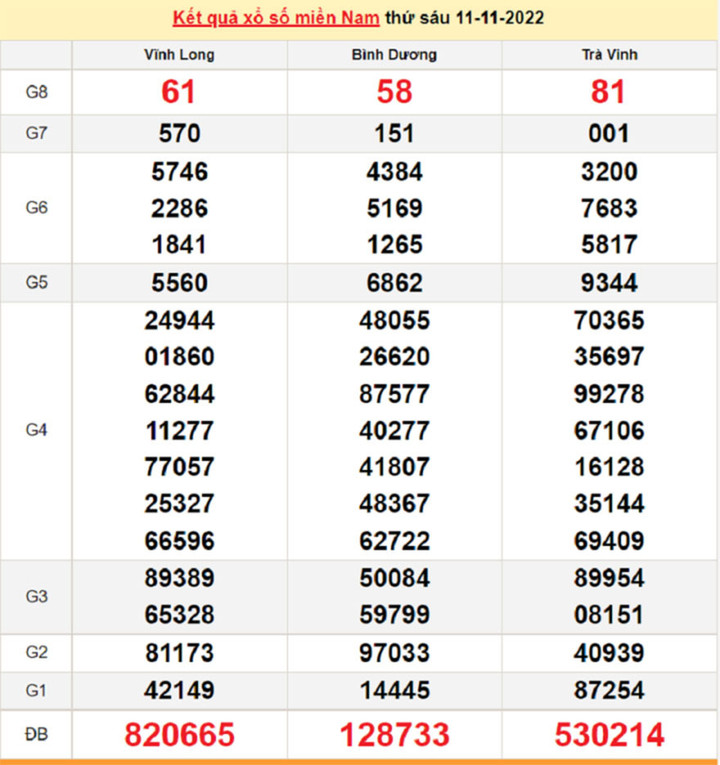 Kết quả xổ số miền Nam thứ 6 - XSMN 18/11 - SXMN 18/11/2022 - 7