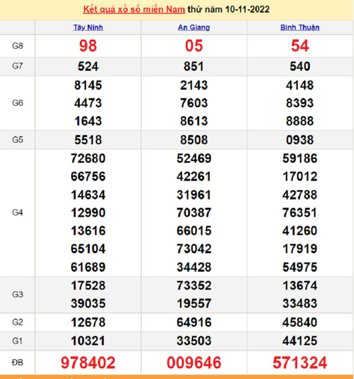 Kết quả xổ số miền Nam thứ 6 - XSMN 18/11 - SXMN 18/11/2022 - 8