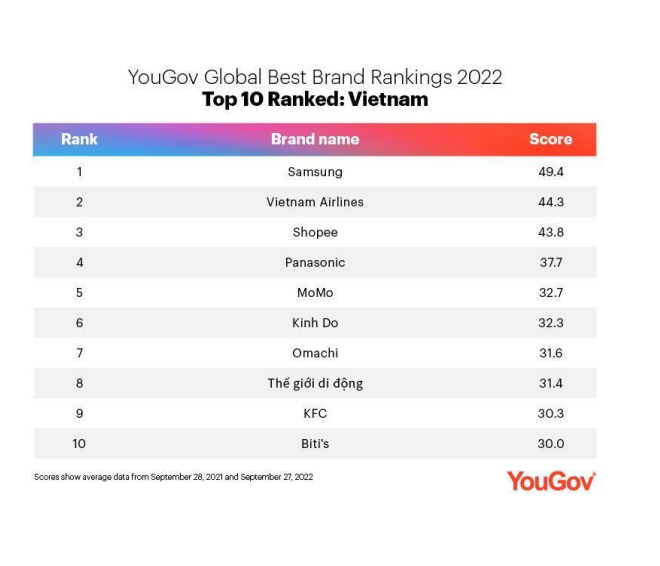 Vietnam Airlines lọt top 10 thương hiệu tốt nhất Việt Nam năm 2022 - 2
