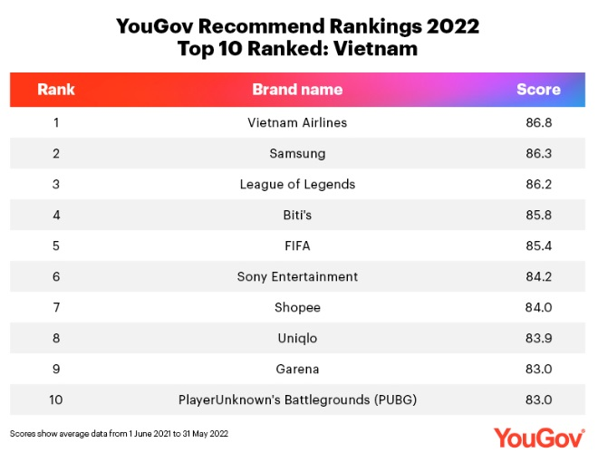Vietnam Airlines lọt top 10 thương hiệu tốt nhất Việt Nam năm 2022 - 3