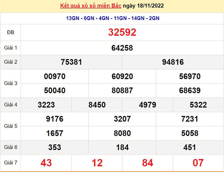 Kết quả xổ số miền Bắc thứ 7 - XSMB 19/11 - SXMB 19/11/2022 - 1