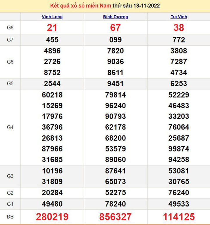 Kết quả xổ số miền Nam thứ 7 - XSMN 19/11 - SXMN 19/11/2022 - 1