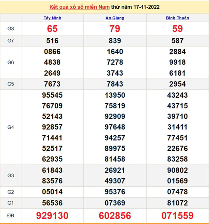 Kết quả xổ số miền Nam thứ 7 - XSMN 19/11 - SXMN 19/11/2022 - 2