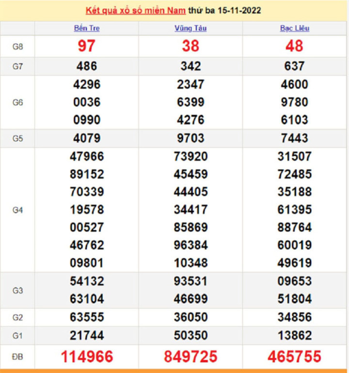 Kết quả xổ số miền Nam thứ 7 - XSMN 19/11 - SXMN 19/11/2022 - 4