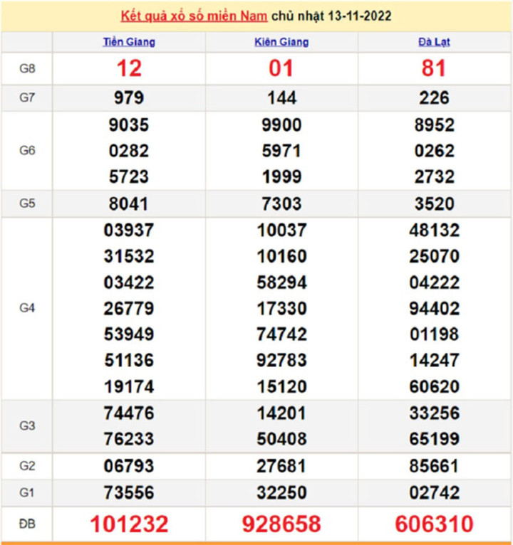 Kết quả xổ số miền Nam thứ 7 - XSMN 19/11 - SXMN 19/11/2022 - 6