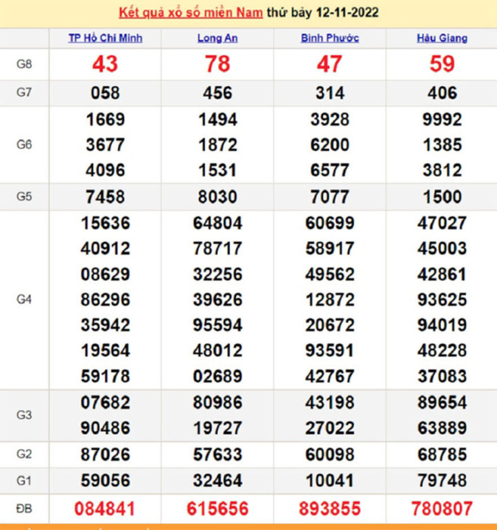 Kết quả xổ số miền Nam thứ 7 - XSMN 19/11 - SXMN 19/11/2022 - 7