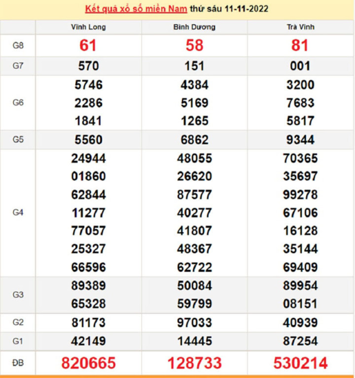 Kết quả xổ số miền Nam thứ 7 - XSMN 19/11 - SXMN 19/11/2022 - 8