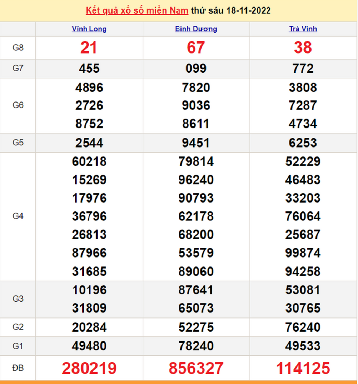 XSMN 20/11 - Trực tiếp KQXS miền Nam Chủ nhật, 20/11/2022 - 2