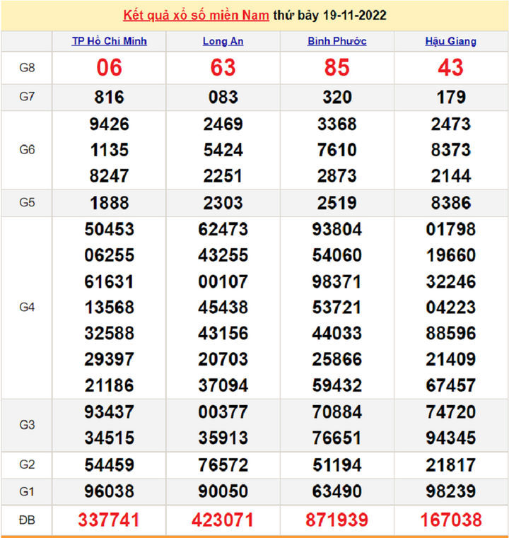 XSMN 20/11 - Trực tiếp KQXS miền Nam Chủ nhật, 20/11/2022 - 1