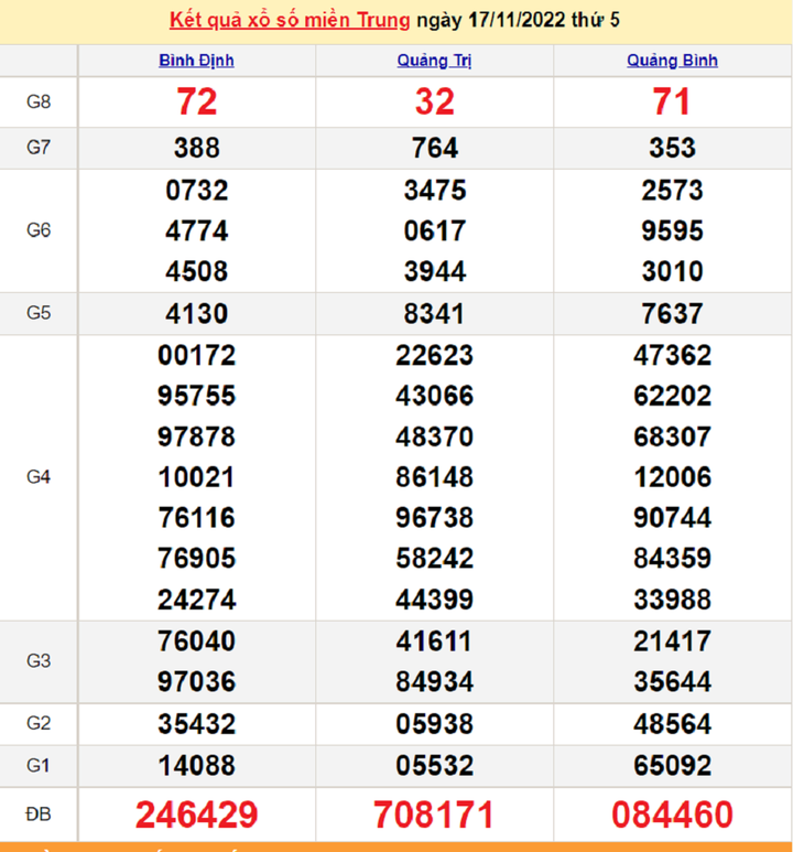 Kết quả XSMT hôm nay 19/11 - Xổ số miền Trung 19/11/2022 - 1