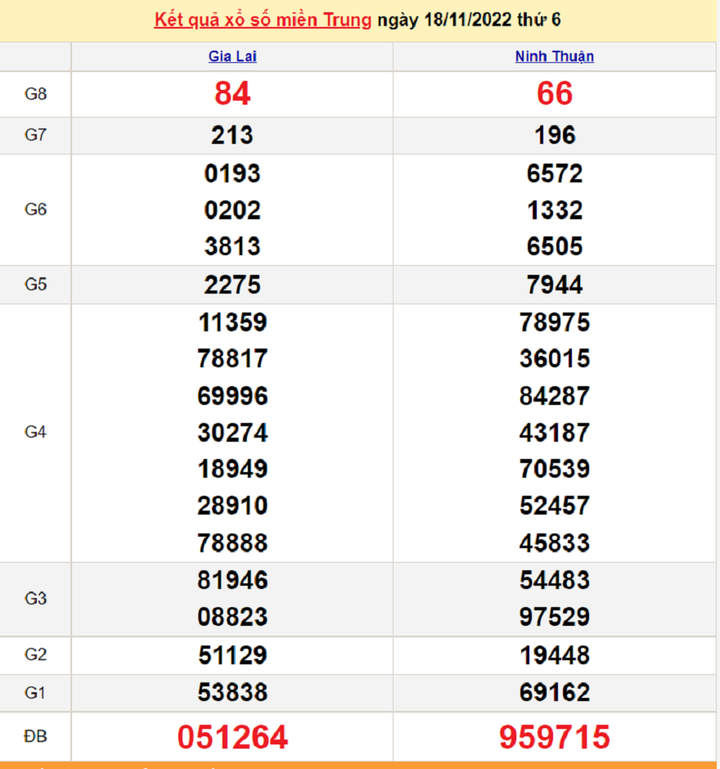 XSMT 20/11 - Trực tiếp KQXS miền Trung Chủ nhật, 20/11/2022 - 1