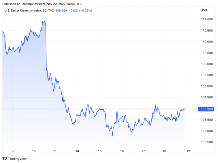 Tỷ giá USD hôm nay 20/11: Phục hồi nhẹ - 1