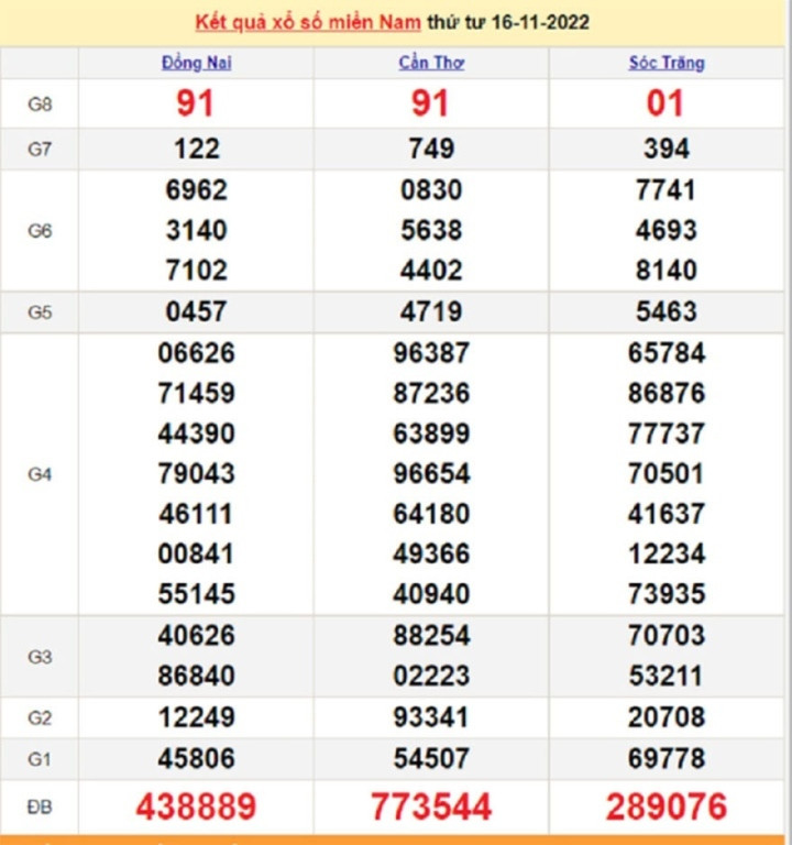 Kết quả xổ số miền Nam thứ 3 - XSMN 22/11 - SXMN 22/11/2022 - 6