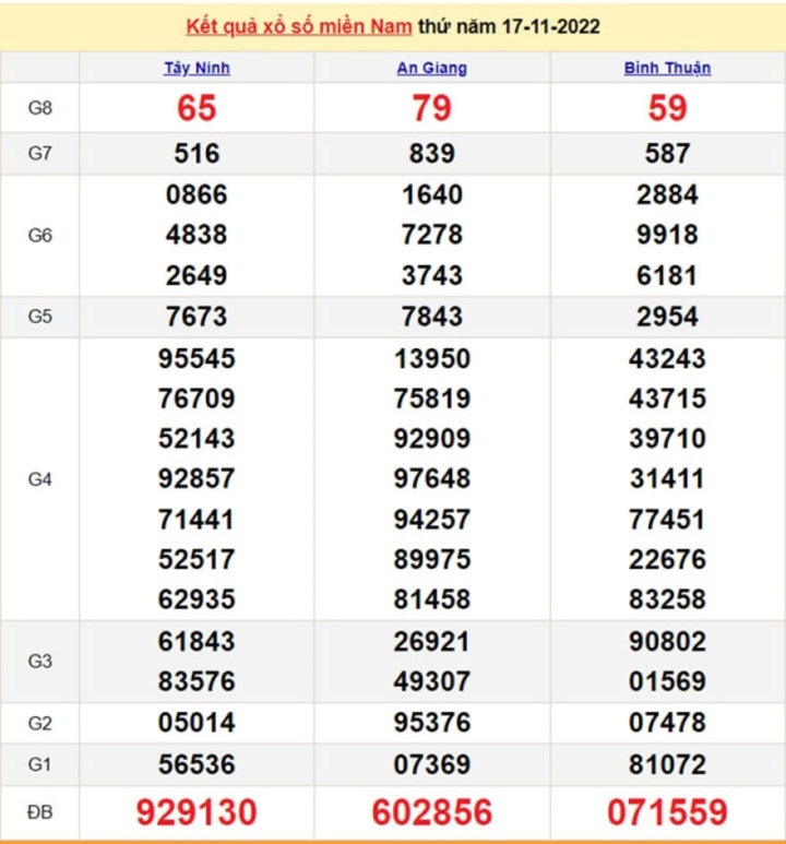  Kết quả xổ số miền Nam thứ 5 - XSMN 24/11 - SXMN 24/11/2022 - 7