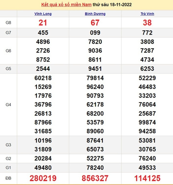 Kết quả xổ số miền Nam thứ 2 - XSMN 21/11 - SXMN 21/11/2022 - 3