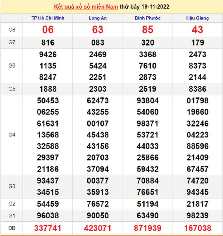 Kết quả xổ số miền Nam chủ nhật - XSMN 20/11 - SXMN 20/11/2022 - 1