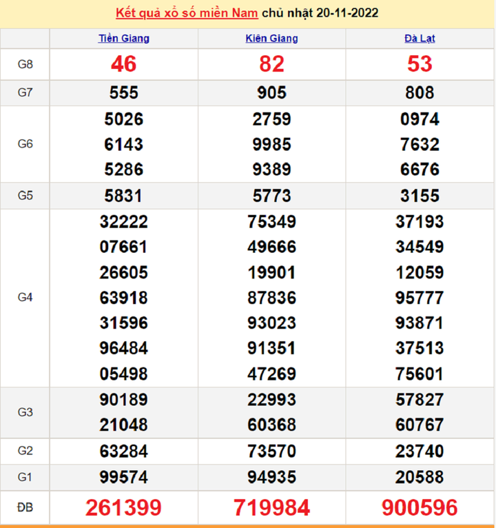  Kết quả xổ số miền Nam thứ 5 - XSMN 24/11 - SXMN 24/11/2022 - 4