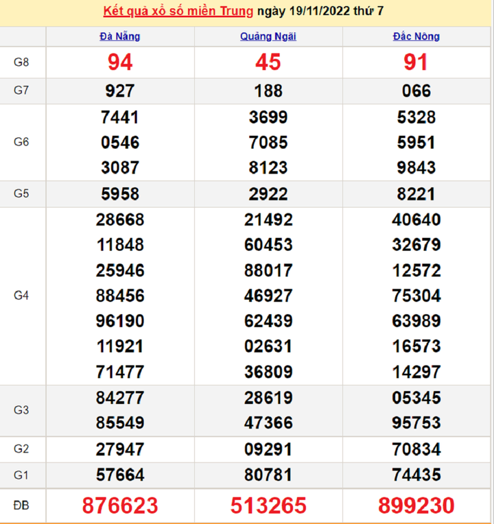 Xổ số miền Trung 21/11 - Kết quả XSMT hôm nay thứ Hai 21/11/2022 - 1