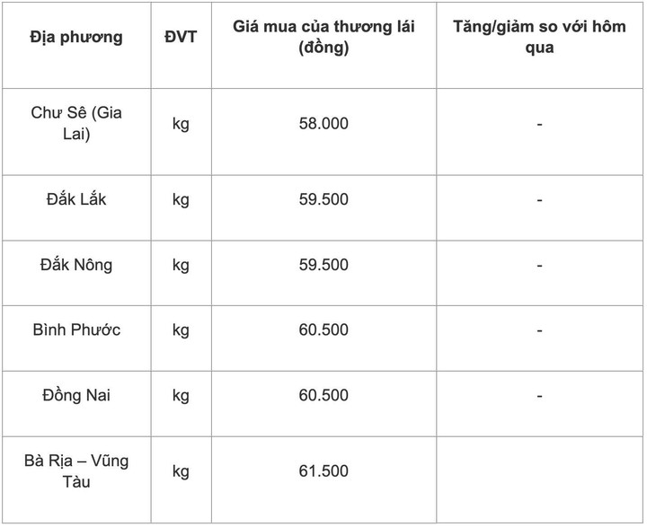 Giá tiêu hôm nay 22/11: Không biến động - 1