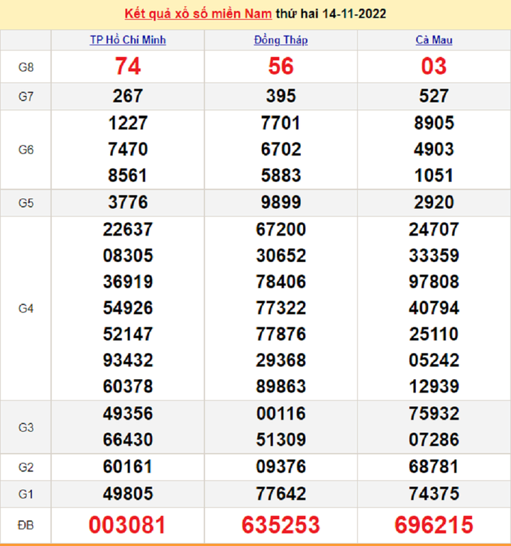 Kết quả xổ số miền Nam thứ 2 - XSMN 21/11 - SXMN 21/11/2022 - 7