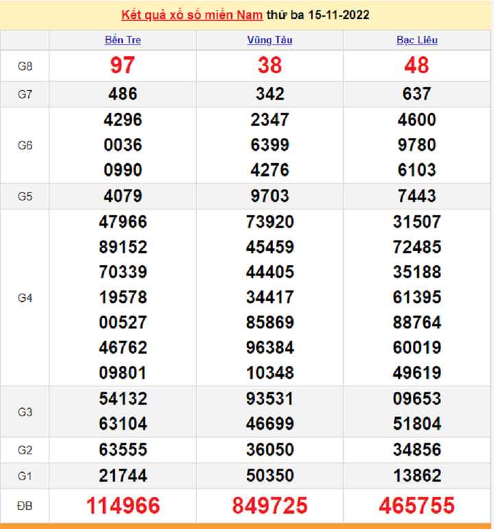 Kết quả xổ số miền Nam thứ 2 - XSMN 21/11 - SXMN 21/11/2022 - 6