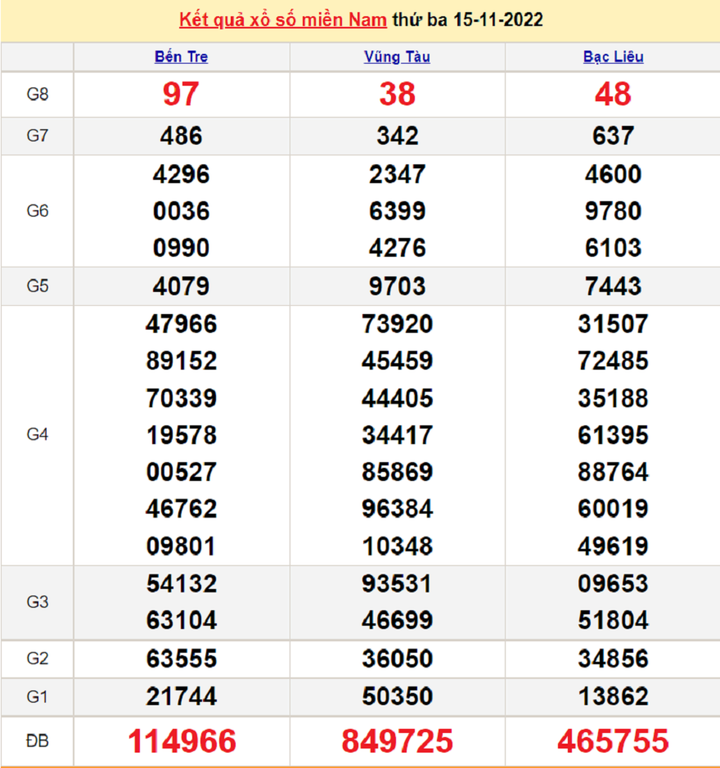 Kết quả xổ số miền Nam thứ 3 - XSMN 22/11 - SXMN 22/11/2022 - 7